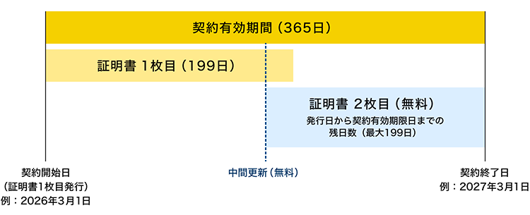 中間更新契約期間